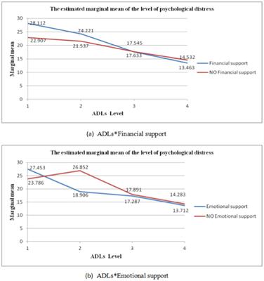 Intergenerational support, activities of daily living, and the interaction on psychological distress in older adults